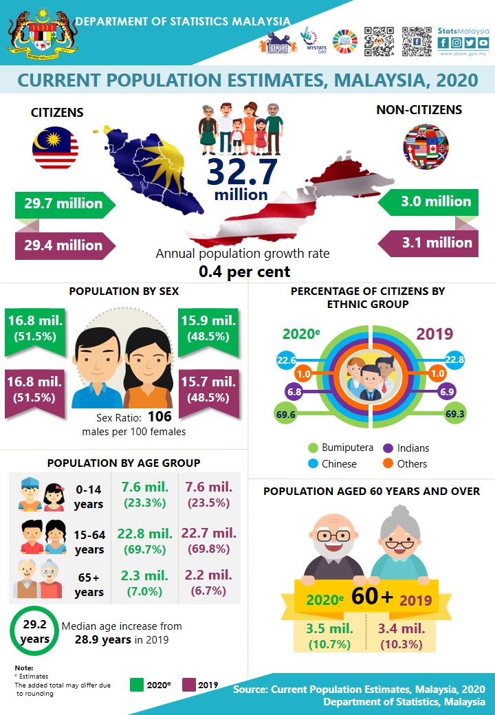 Population 2021 malaysian Malaysia Population